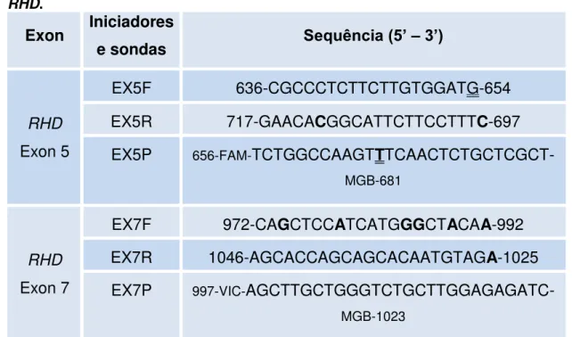 Tabela 5- Iniciadores e sondas para PCR em tempo real para detectar o gene 