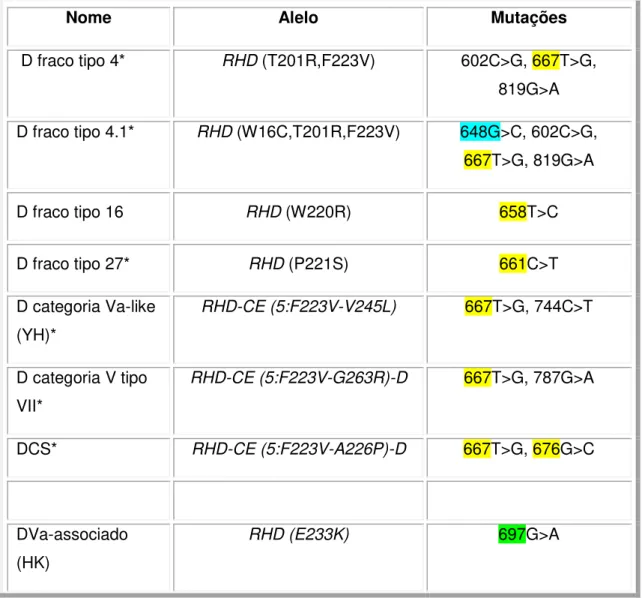Tabela 6- Alelos RHD variantes com mutações localizadas em regiões de  anelamento dos iniciadores (EX5F: 636-654; EX5R: 697-717) e sonda (EX5P:  656-681) usados na amplificação do exon 5 do gene RHD
