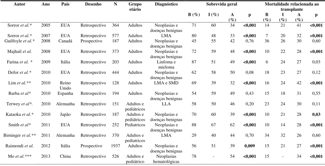 Tabela 1: Estudos prévios que avaliaram o HCT-CI como preditor de mortalidade relacionada ao transplante e sobrevida geral no transplante alogênico 