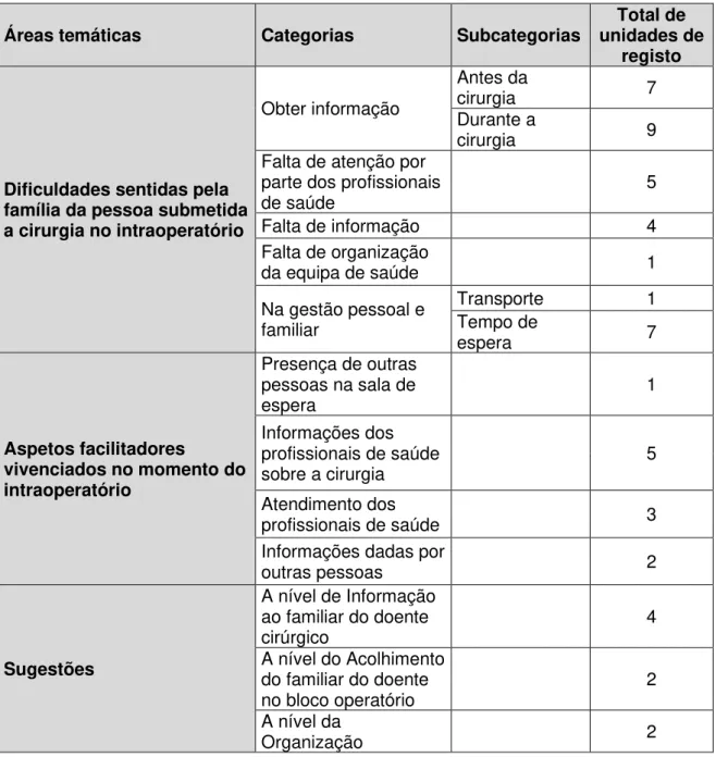 Tabela 2. As vivências da família da pessoa submetida a cirurgia em contexto intraoperatório: áreas  temáticas, categorias e subcategorias (continuação) 