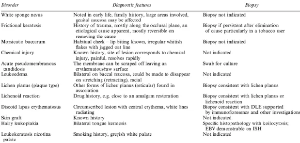 Tabela 5: As desordens que necessitam de exclusão de diagnóstico com a leucoplasia 4 