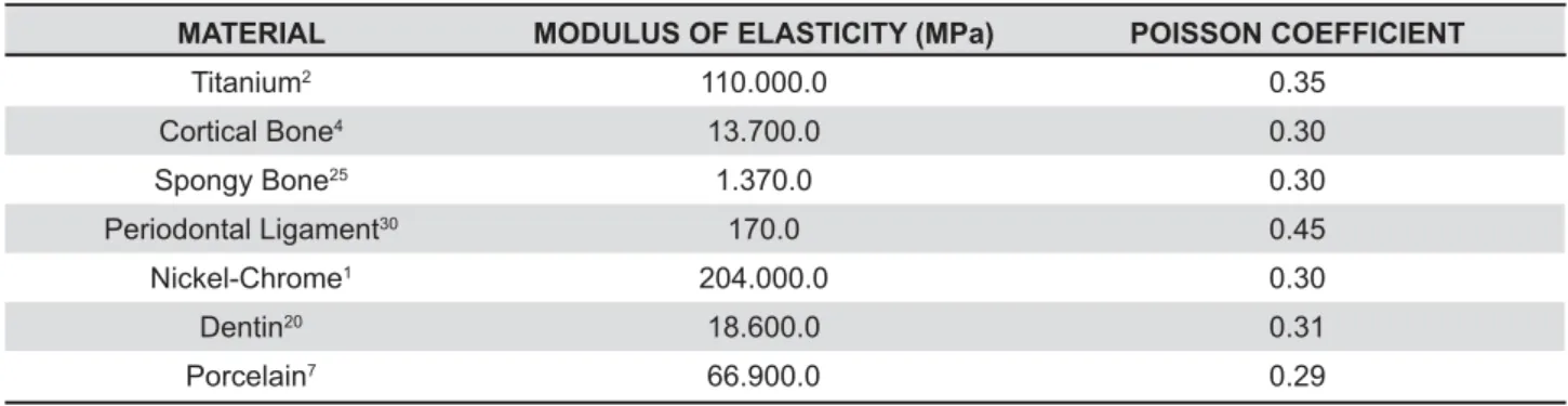 Table 1- Elastic properties of several materials that compose the model