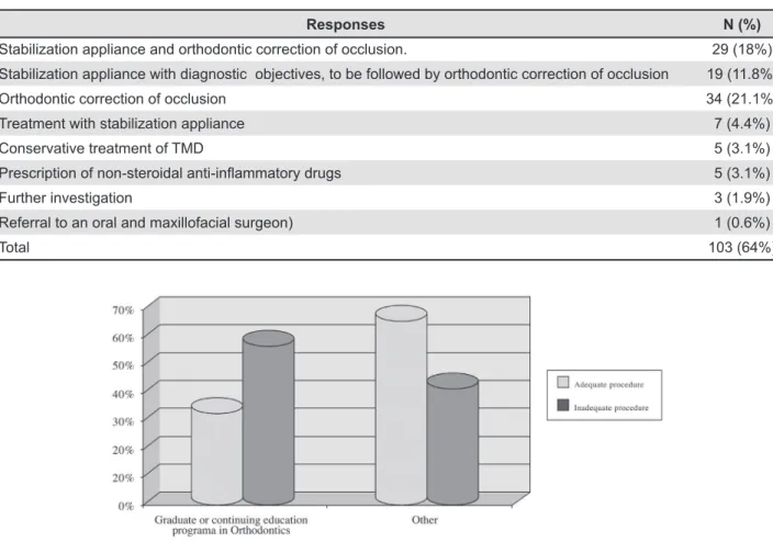 Table 2- Valid responses with procedures considered to be inadequate