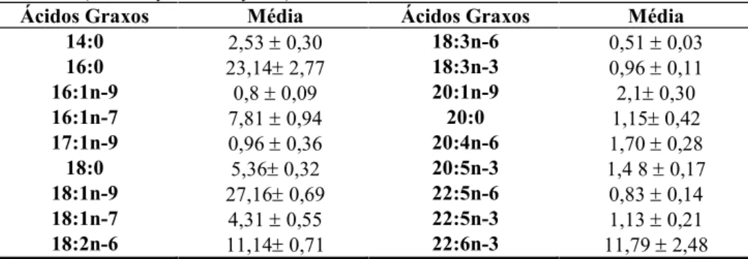 Tabela 2. Composição em ácidos graxos (percentagem de área relativa) em files de trutas (Oncorhynchus mykiss).