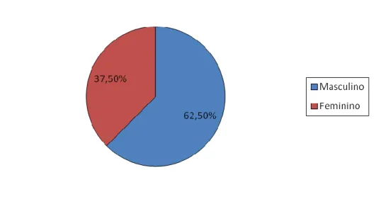 Figura 1. Distribuição relativa das pessoas que sofreram AVC por Sexo 