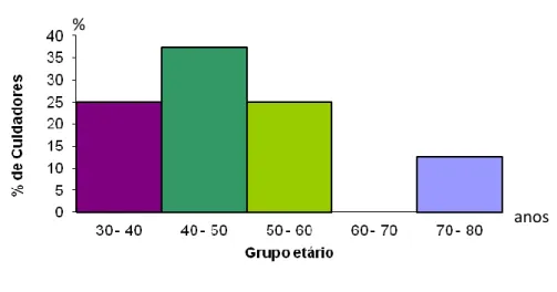 Figura 4. Distribuição relativa dos cuidadores informais, por grau de parentesco anos 