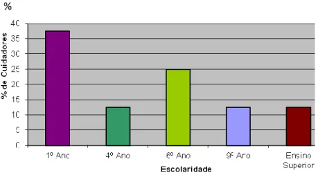 Figura 6. Distribuição relativa dos cuidadores informais, por habilitações literárias 