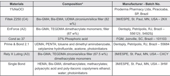 Figure 1- Description of materials used in this study