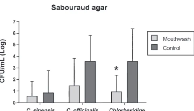 Figure 2- Mean number and standard deviation of colony- colony-forming units (CFU)/mL (log 10 ) of microorganisms isolated  from suture materials and grown on blood agar obtained  for the control groups and groups using  Camellia sinensis ,  Calendula offi