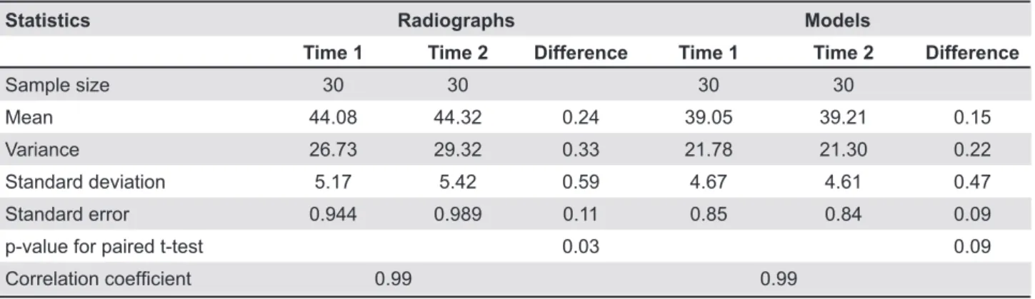 Table 1- Data analysis for upper-arch length projected onto the midsagittal plane in millimeters measured from models and  cephalometric radiographs, each on two separate occasions (in mm)
