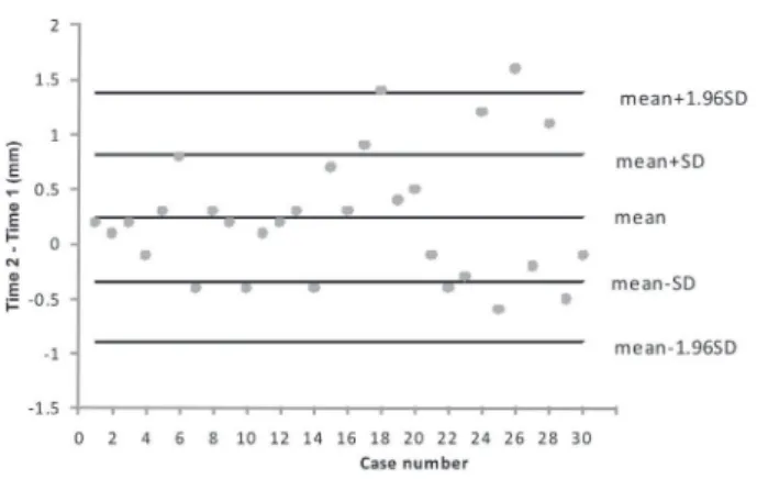 Figure 1- Double readings of radiographs with the line of  equality