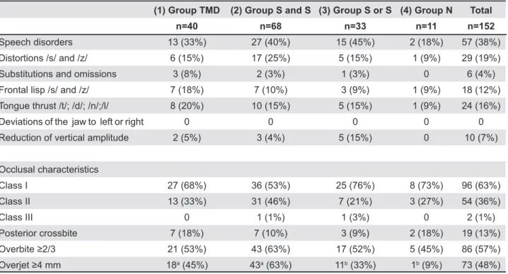 Table 2- Distribution of subjects with speech disorders and morphological characteristics of occlusion into groups