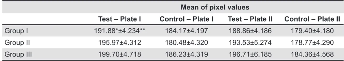 Table 1- Means and standard deviation of the pixel values on the test and control sides for the Digora® system phosphorus  plates 1 and 2, in the rats of Groups I, II and III