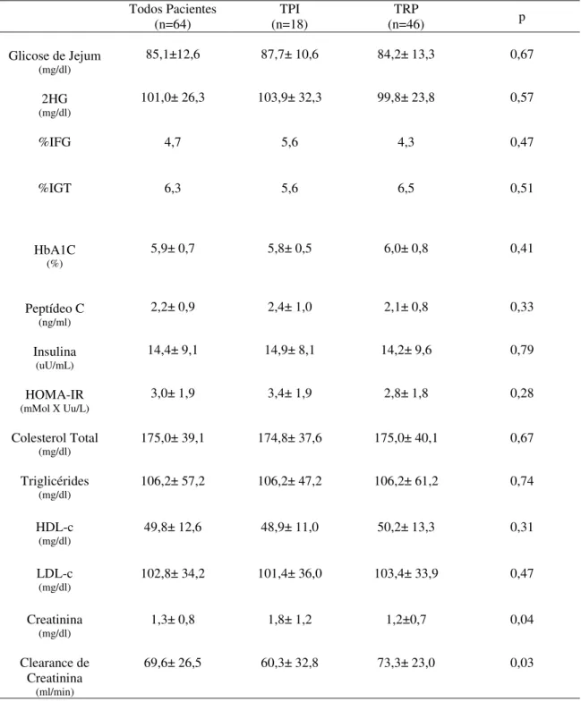 Tabela 2: Resultados Laboratoriais dos Pacientes Transplantados de Pâncreas –                     Comparações entre os Grupos TPI e TRP