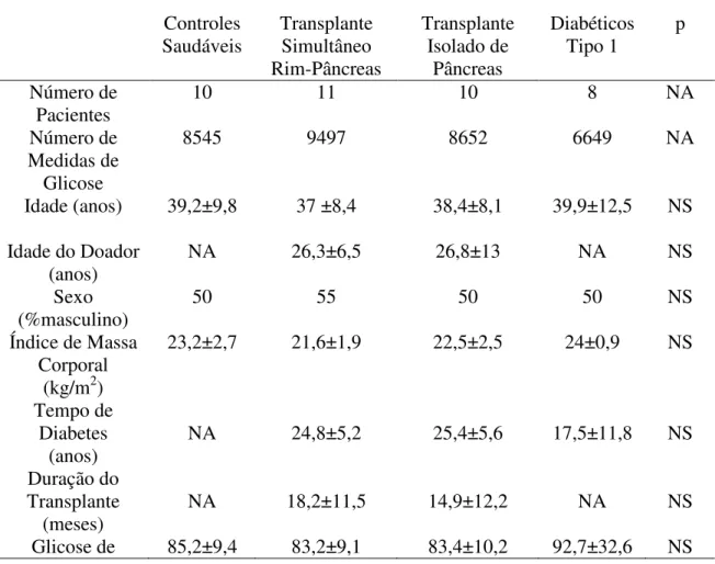 Tabela 1: Características Gerais dos Pacientes do Estudo CGMS e Transplante de  Pâncreas  