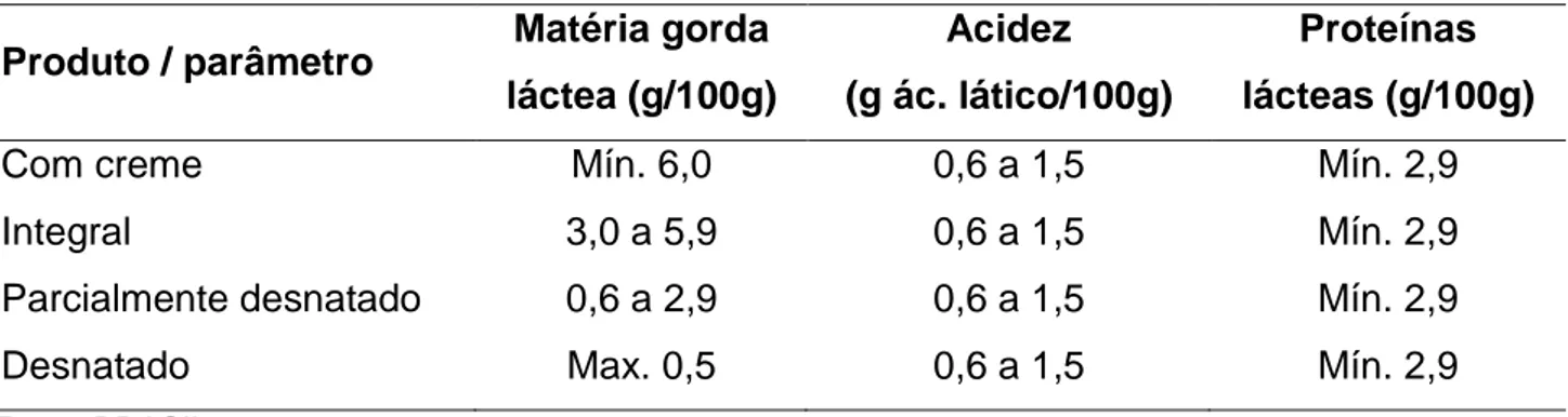 Tabela 1 – Requisitos físico-químicos descritos no Padrão de Identidade e Qualidade do  iogurte 