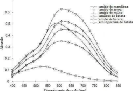 Figura 10 – Espectro de absorção de complexos de iodo com diferentes fontes amiláceas  (WANG et al., 2011) 