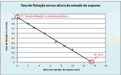 Figura 3.9  – Taxa de flotação em função da altura da camada de espuma ( Vera et al, 