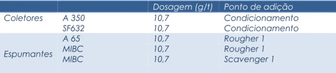 Tabela 4.1  – Dosagens de reagentes utilizadas nos testes em planta piloto. 