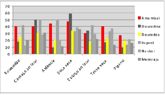 Gráfico 1 – sintomas identificados
