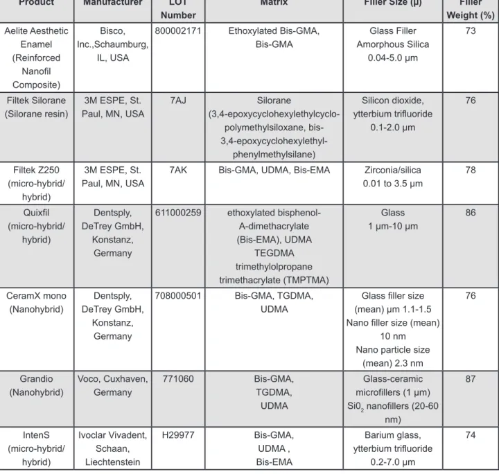 Figure 1-  Composite resins used in the study