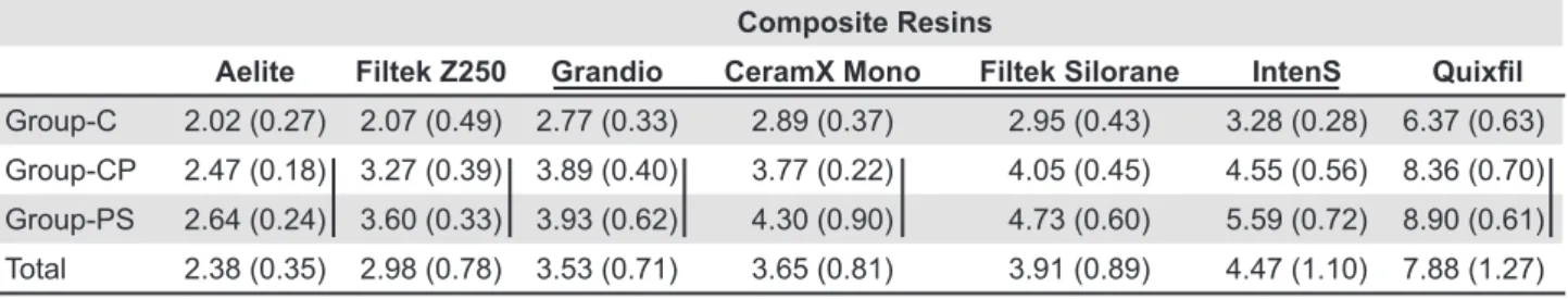 Table 1-  Mean (standard deviation) of color change (∆E) and differences between groups