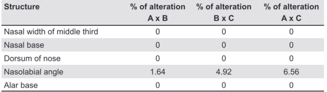 Table 2- Percentage of agreement and Kappa values for the inter-examiner analysis