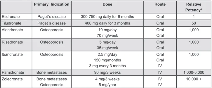 Figure 1- Bisphosphonate preparations currently available in the United States (Abbreviation: Intravenous - IV, *Relative  to etidronate)