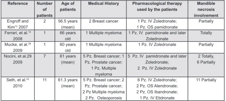 Figure 5- Studies retrieved from the review of the literature: analysis of medical history, type of therapy used and mandible  necrosis involved Reference Number of  patients Type of study Type of surgery Type of  technique Cumulative  survive rate  of the