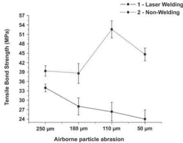 Figure 1- Tensile bond strength means (± standard  deviations) of ceramic to commercially pure titanium