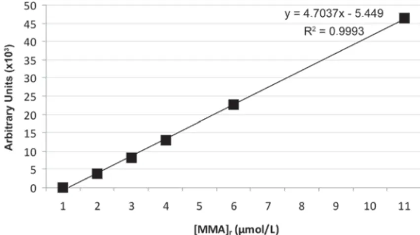 Figure 2- Standard calibration curve for methyl methacrylate (MMA)cm2/mL as recommended by the International 