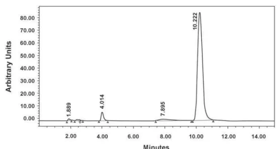 Figure 3- High performance liquid cromatography chromatogram of methyl methacrylate (MMA) and characteristic peak at  approximately 10.22 min of retention time.