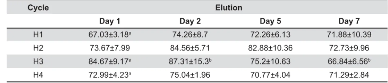 Table 1- Mean residual ± standard deviation methyl methacrylate [MMA] r  values at the end of days 1, 2, 5 and 7 of elution