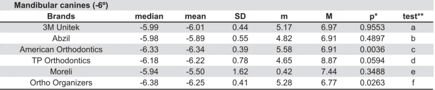 Table 4- Comparison of the mean torque value found for each bracket brand and the prescribed value for mandibular  canines and intergroup comparisons 