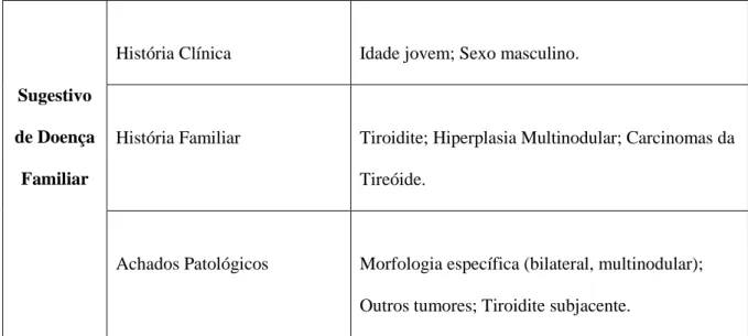 Tabela 1:  Caraterísticas clínicas que podem sugerir a presença de patologia hereditária.