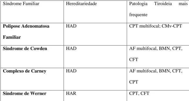 Tabela  2:  Carcinoma  Diferenciado  Não  Medular  da  Tireóide  associado  a  outras  Síndromes  Tumorais Familiares (adaptado de Cameselle et al  (28) )