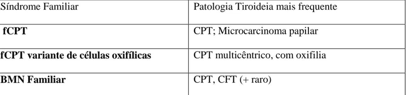 Tabela 3: Carcinoma Diferenciado Não Medular Familiar da Tireóide sem associação a outas  Síndromes Familiares (adaptado de Nosé et al  (2) )