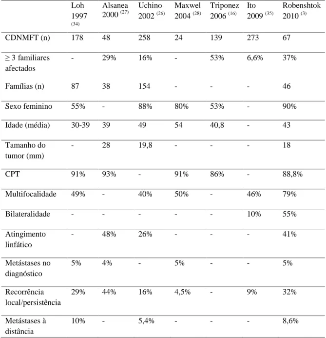 Tabela  4:  Comparação  entre  caraterísticas  clínicas  nos  doentes  com  Carcinoma  Diferenciado  Não  Medular  Familiar  da  Tireóide  em  estudos  publicados  ao  longo  dos  anos  (adaptado  de  Robenshtok et al  (3) )
