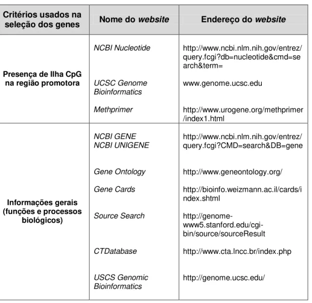 Tabela 1 - Sites da internet utilizados na seleção dos genes candidatos.  Critérios usados na 