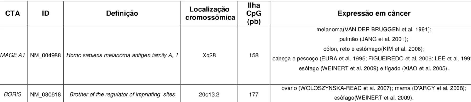 Tabela 2  – Informações sobre os CTAs selecionados para o estudo. 