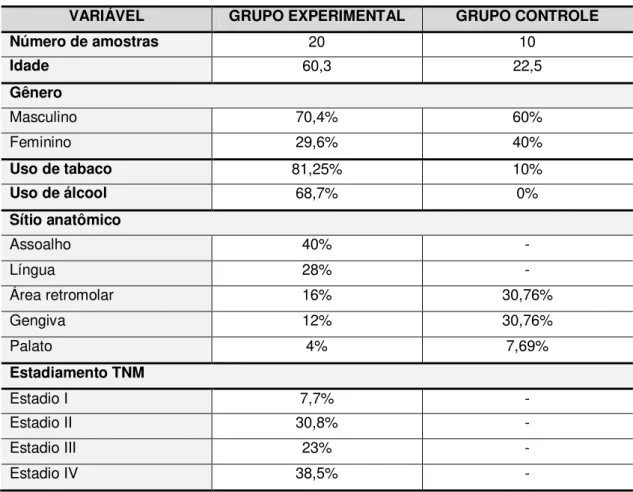 Tabela 3  – Informações demográficas sobre os grupos avaliados neste estudo. 