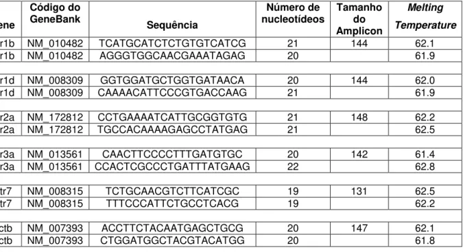 Tabela 2  –  Oligonucleotídeos utilizados em ensaios de qPCR. Todos os pares de oligos, a  exceção dos oligos do gene Htr1b, correspondem a sequências localizadas em diferentes  