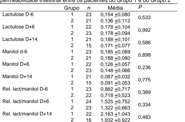 Tabela  10:  Comparação  não  pareada  das  médias  das  medidas  de  permeabilidade intestinal entre os pacientes do Grupo 1 e do Grupo 2