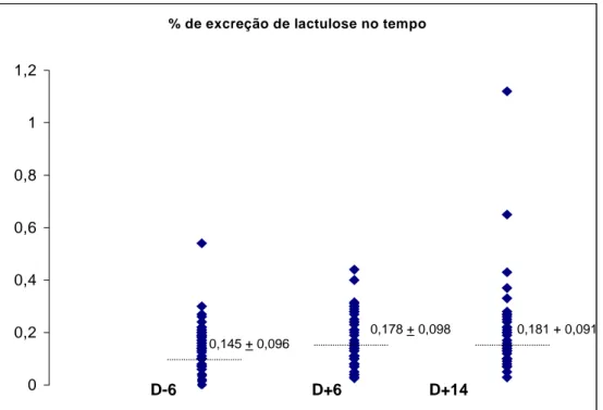 Figura 2: Gráfico representativo das frações de excreção de lactulose e suas  médias em D-6, D+6 e D+14 