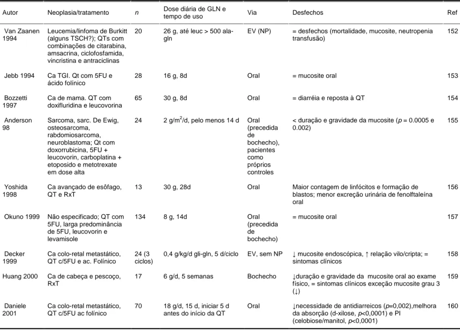 Tabela 1: Ensaios clínicos utilizando a glutamina em pacientes submetidos à quimioterapia em geral ou radioterapia,  por doenças neoplásicas diversas   