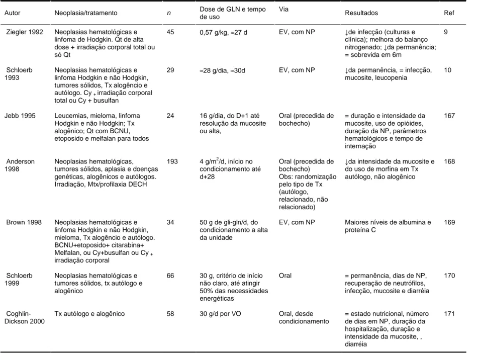 Tabela 2: Ensaios clínicos com o uso de glutamina em pacientes submetidos a TCTH  Autor  Neoplasia/tratamento  n  Dose de GLN e tempo 