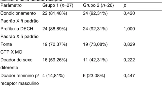 Tabela 5: Comparação dos aspectos terapêuticos observados nos dois grupos,  com referência aos parâmetros condicionamento, profilaxia da DECH, fonte de  células e sexo doador/receptor 