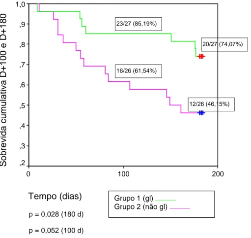 Figura 1: Gráfico representativo da sobrevida cumulativa aos 100 e 180  dias: Grupo 1 X Grupo 2 