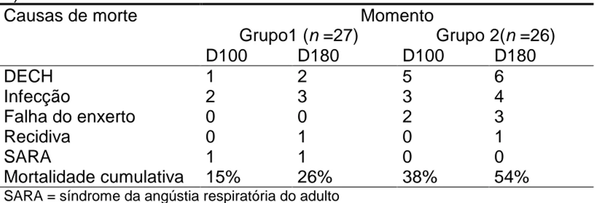 Tabela 7: Momentos e causas de morte nos dois grupos estudados (Grupos 1 e  2)  Momento  Grupo1 (n =27)  Grupo 2(n =26) Causas de morte  D100  D180  D100  D180  DECH  1  2  5  6  Infecção  2  3  3  4  Falha do enxerto  0  0  2  3  Recidiva  0  1  0  1  SARA  1  1  0  0  Mortalidade cumulativa   15%  26%  38%  54% 