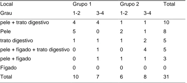 Tabela 8: Localização e gravidade da DECH nos grupos estudados (Grupos 1 e  2) 